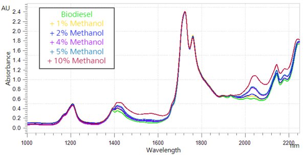 NIR spectra of biodiesel samples with different methanol concentrations (0–10%).